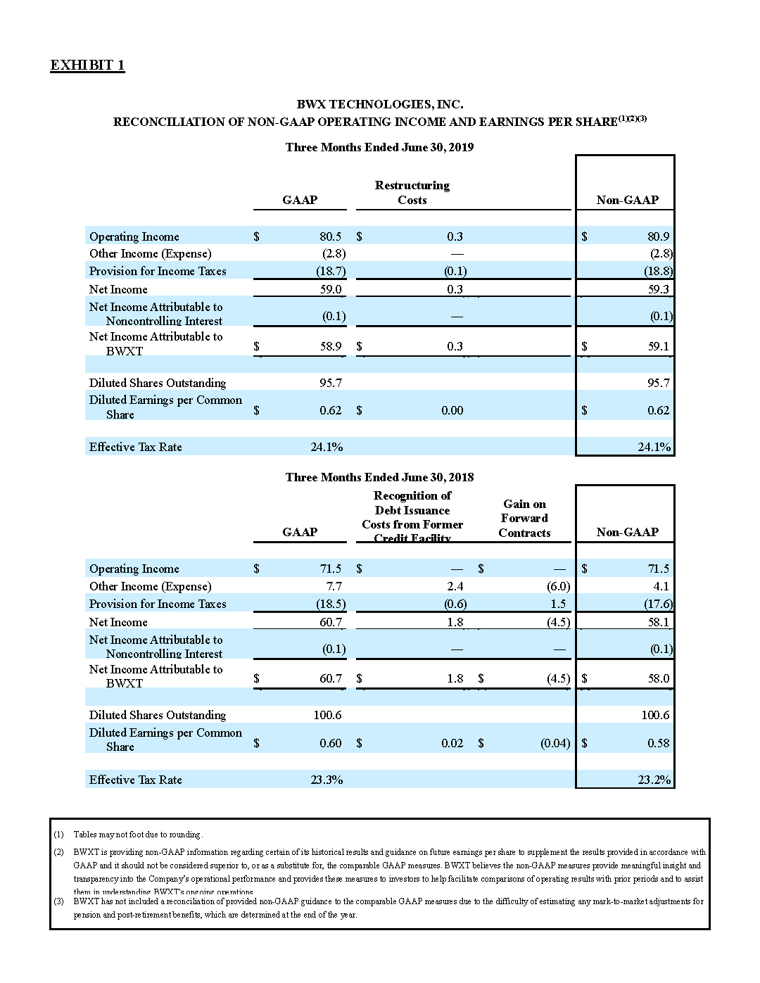 BWX Technologies Reports Second Quarter 2019 Results With Solid Revenue